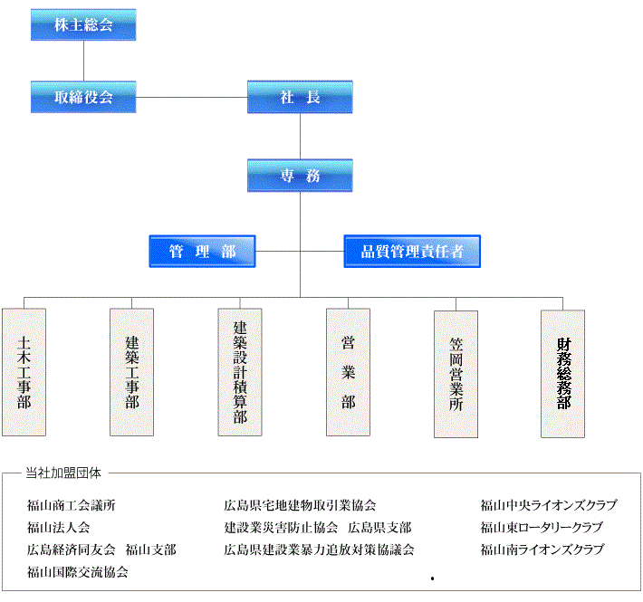組織図